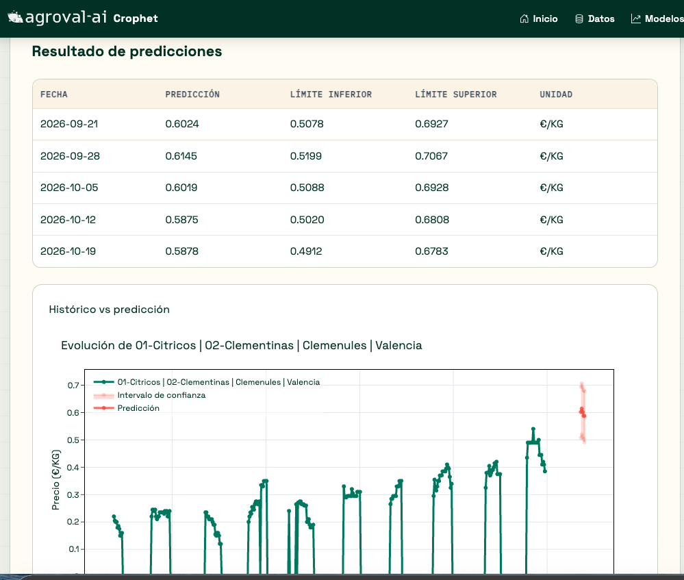 Vista de resultados y escenarios de predicción de Agroprix.AI
